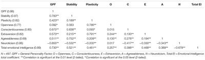 The Relationship Between Trait Emotional Intelligence and Personality. Is Trait EI Really Anchored Within the Big Five, Big Two and Big One Frameworks?